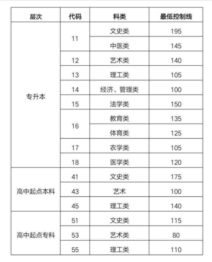 2019年山東成人高考錄取分數(shù)線控制在多少? 　　