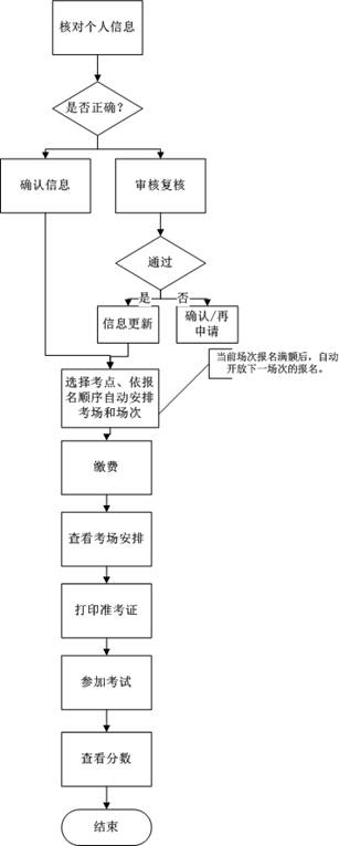 2020年10月山東省高等學(xué)歷繼續(xù)教育學(xué)士學(xué)位英語考試報名須知