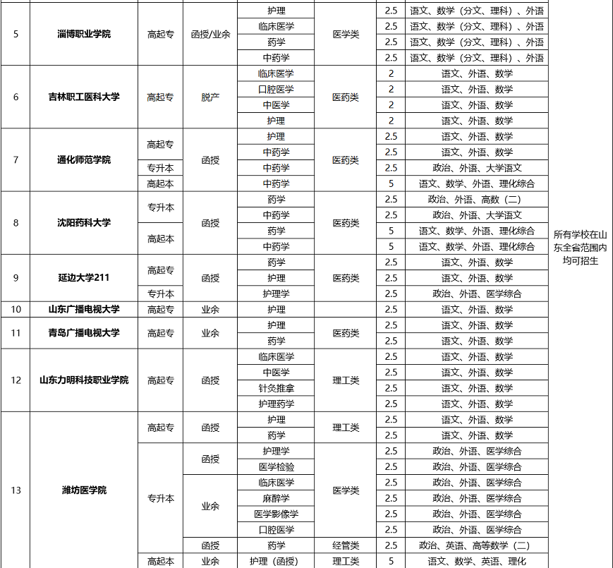 2020山東成人高考醫學類學校及專業(匯總)