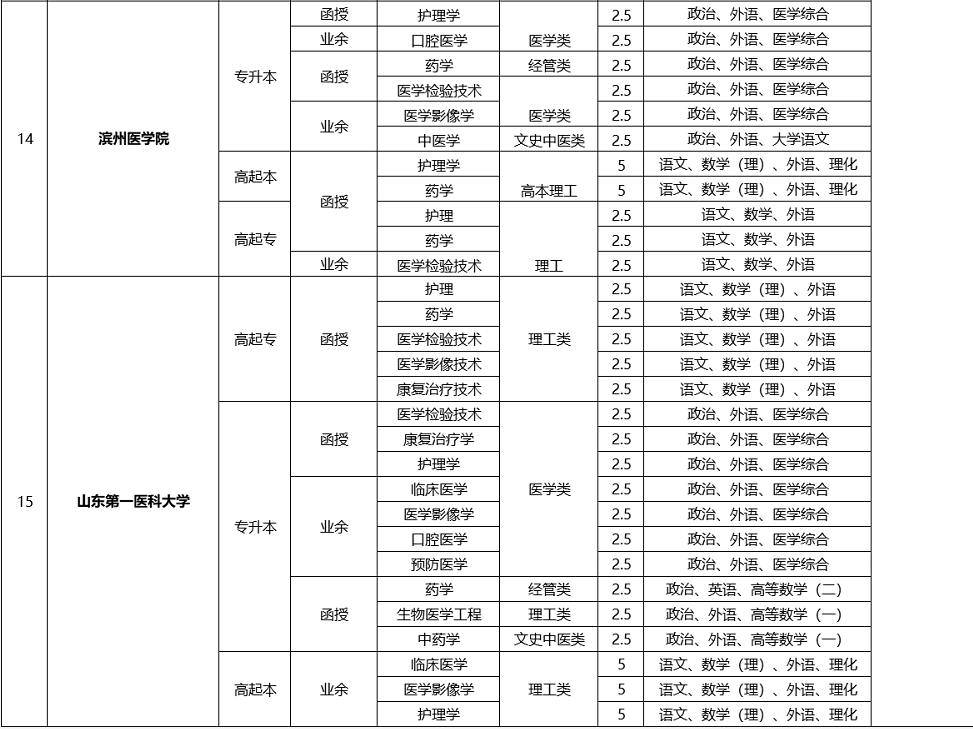 2020山東成人高考醫學類學校及專業(匯總)