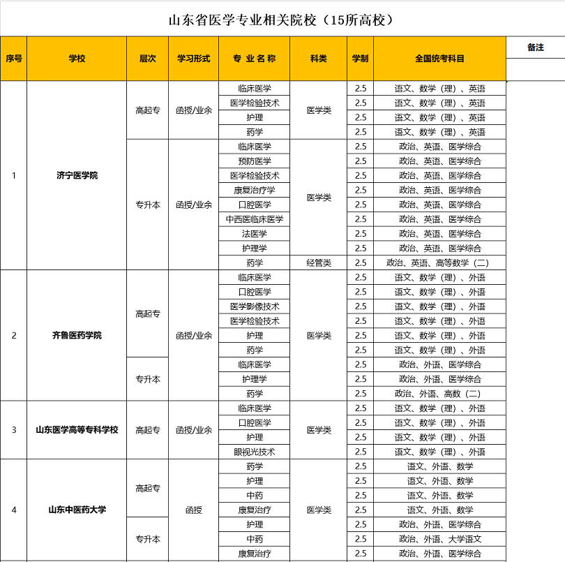 2020山東成人高考醫學類學校及專業(匯總)