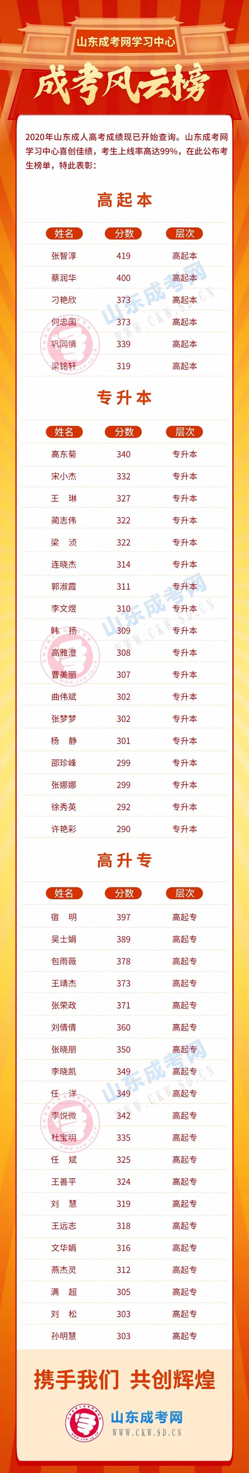 喜報(bào)！山東成考網(wǎng)學(xué)習(xí)中心學(xué)子再創(chuàng)佳績！