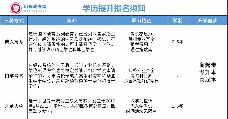 正式通知！山東成人學歷提升報名開始！