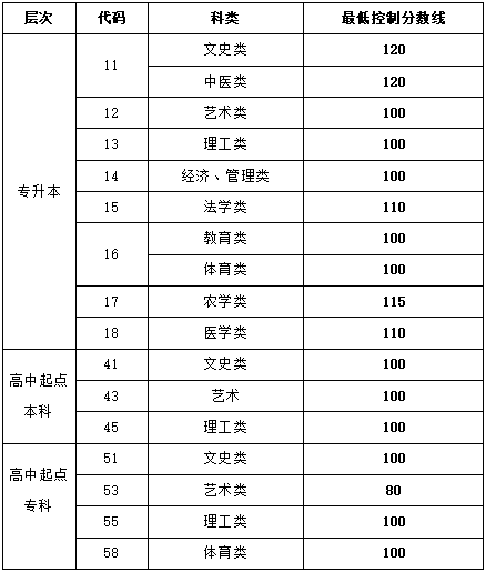2021年山東成人高考招生錄取