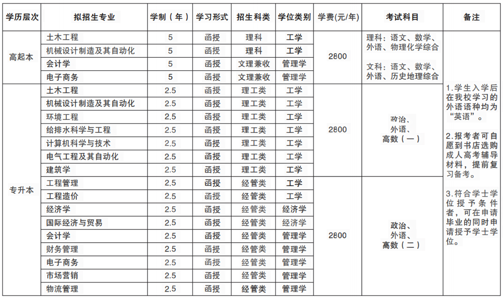 2023年青島理工大學(xué)成人高考招生簡章